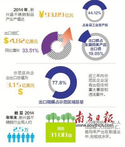 11月23日至25日，廣東省出入境檢驗檢疫局派出驗收專家組（下稱“考核驗收組”）對新興縣出口不銹鋼制品質(zhì)量安全示范區(qū)實施現(xiàn)場考核。考核驗收組審核了新興縣政府提交的有關(guān)資料，并聽取新興縣創(chuàng)建不銹鋼制品質(zhì)量安全示范區(qū)情況的匯報。在抽樣審核驗收指標(biāo)、實地走訪、抽查創(chuàng)建示范區(qū)工作材料等一系列環(huán)節(jié)后，考核驗收組宣布，新興縣出口不銹鋼制品質(zhì)量安全示范區(qū)通過現(xiàn)場考核驗收。