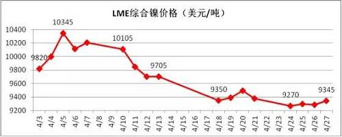 4月倫鎳在國內(nèi)商品極度疲軟影響下，其上漲受到明顯的抑制， 4月中旬在地緣政治風(fēng)險以及鎳礦供應(yīng)增加的預(yù)期下，鎳價表現(xiàn)極其疲軟，下旬逐漸完成探底。從技術(shù)面看，4月下旬倫鎳在9300美元附件得到支撐，價格有望在隨后迎來小幅反彈，但上阻力線9800-9900美元附近。隨后再向下的概率增加，預(yù)計5月上旬，若價格在9300美元附近不能支撐住，有望跌至8300-8500美元區(qū)域。