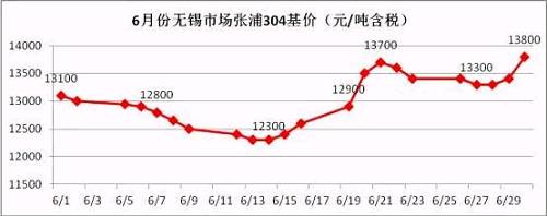 從6月的走勢圖可以看到，月中304價格觸底反彈，價格一度上沖至13700元/噸，而月底市場報價再次走高，并且沖破前期高位，民營鋼廠304冷軋直沖14000元/噸，國有和合資鋼廠304冷軋已經(jīng)突破14000元/噸。