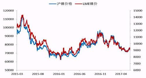 今年2月份以來，鎳價震蕩下行，震蕩至71000點附近獲得支撐，此輪下跌已經(jīng)吃掉了自去年底部上行以來的90%的漲幅，在這期間，鎳價主要受宏觀層面美元走勢、國內(nèi)資金面狀況以及印尼放松鎳礦出口，菲律賓環(huán)保審查情況的左右。