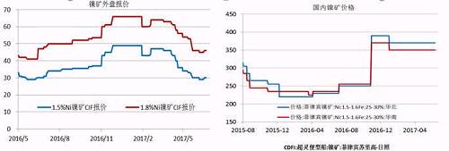 今年二季度由于鎳價走勢較差，鎳礦價格也在二季度震蕩下行，中鎳由50美金的高位跌至30美金，接近其成本線，目前，在礦商惜售挺價以及運費上漲的共同作用下，鎳礦價格出現(xiàn)回升。但是由于印尼鎳礦放松出口、菲律賓也處于出礦旺季，預(yù)計在菲律賓雨季來臨前，鎳礦價格高漲的概率較小。