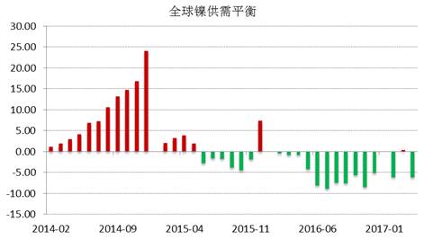 WBMS公布的最新數(shù)據(jù)顯示，2017年1-4月全球鎳市供應(yīng)短缺3.53萬噸，2016年全球鎳市供應(yīng)短缺6.2萬噸。INSG公布的最新數(shù)據(jù)顯示，全球精煉鎳供應(yīng)缺口在4月份縮窄至2.24萬噸，因來自印尼和中國的精煉鎳產(chǎn)量跳增。