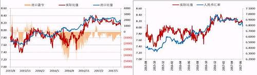 今年二季度以來，人民幣升值，美元/人民幣震，鎳內(nèi)外比值也隨之震蕩下行，進口盈利窗口持續(xù)關(guān)閉，但是我們可以看到整個二季度鎳現(xiàn)貨進口虧損并不大，后期貿(mào)易上依舊可依據(jù)此數(shù)據(jù)監(jiān)控把控進口時機。