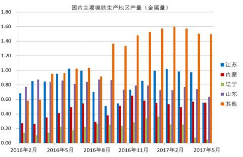 數(shù)據(jù)顯示，國內(nèi)鎳鐵企業(yè)2017年6月產(chǎn)量為66.16萬噸，環(huán)比增加4.45%，者和金屬量為3.265萬噸，環(huán)比增加5.02%。其中高鎳鐵環(huán)比增幅較大，主要原因是，江蘇、山東地區(qū)規(guī)模工廠提高產(chǎn)量。由于環(huán)保以及成本因素，二季度國內(nèi)鎳鐵企業(yè)開工率較低，內(nèi)蒙、遼寧地區(qū)只有15%左右的開工率，山東、江蘇等地業(yè)之后30%。目前鎳鐵價格有所回升，后期鎳鐵生產(chǎn)企業(yè)開工率有望提高。