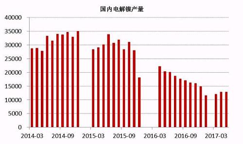 2017年6月中國電解鎳產(chǎn)量約為13245噸，較5月產(chǎn)量12831噸增長3.22%。從歷史數(shù)據(jù)我們不難看出，年內(nèi)幾個月國內(nèi)電解鎳產(chǎn)量較去年同期有明顯的下滑趨勢，這主要是由于鎳價在經(jīng)歷了去年的上漲之后，持續(xù)低迷，企業(yè)處于虧損狀態(tài)之下，生產(chǎn)積極性不高。