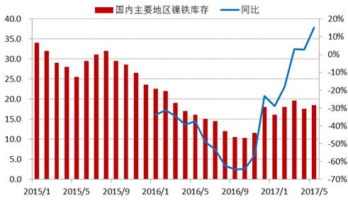 進入2017年以來，全國主要地區(qū)鎳鐵庫存基本持穩(wěn)，維持在15-20萬噸上下，由于去年同期庫存較低，未來三季度預(yù)計鎳鐵庫存增速加快。