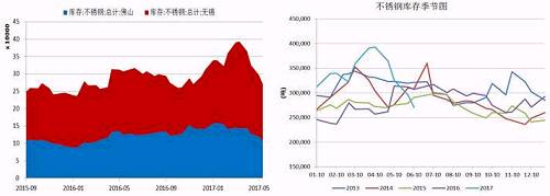 無錫、佛山兩地不銹鋼庫存在5月中旬達到峰值，主要是前期不銹鋼廠利潤可觀，生產(chǎn)企業(yè)開工率較高，而下游需求遲遲未發(fā)力導(dǎo)致庫存大量積壓。而后不銹鋼庫存大幅下降，目前回兩地庫存總量回歸至27萬噸，從季節(jié)性分析圖中可以看到，后期不銹鋼是有補庫需要的。