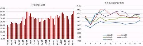 我們知道，我國的不銹鋼產(chǎn)量以及消費量均占到全球的半壁江山，國內(nèi)一部分不銹鋼銷往國外，這部分占到產(chǎn)量的近20%，近幾天，多個進口國對中國不銹鋼出口實施反傾銷，但是中國不銹鋼利用自身的價格等優(yōu)勢在出口方面持續(xù)增長。2017年前5個月出口總量162.68萬噸，國內(nèi)總產(chǎn)量在912萬噸，占比18%，與去年同期出口量相比，漲幅達8.59%。從不銹鋼出口季節(jié)走勢圖可以看出，三季度不銹鋼出口量會存在上漲需求。