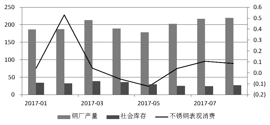 近期，宏觀氛圍轉(zhuǎn)暖，房地產(chǎn)銷售面積累計(jì)同比增幅有所走高。而不銹鋼在經(jīng)歷了三個(gè)月的去庫(kù)存之后，6月底、7月初中下游集中補(bǔ)庫(kù)，助推不銹鋼價(jià)格上行，進(jìn)而使得鋼廠利潤(rùn)增加，對(duì)作為原料的鎳金屬形成支撐，鎳價(jià)高位運(yùn)行。