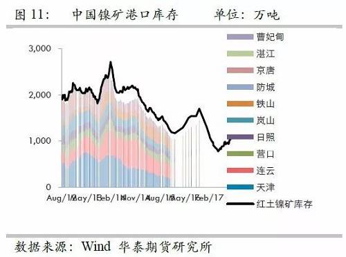 由于國內(nèi)港口庫存自9月份以來的增量折合鎳鐵產(chǎn)量大約三周左右；而因9月份國內(nèi)鎳鐵產(chǎn)量較高，因此盡管9月鎳礦進(jìn)口環(huán)比有較大增量，但富余量也僅僅兩周的鎳鐵產(chǎn)量，因此，目前的彈性庫存僅僅5周左右的量，因此，是無法應(yīng)對菲律賓雨季的影響。此外，如果山東環(huán)保嚴(yán)格執(zhí)行，則被迫需要其他地區(qū)產(chǎn)能，因此會(huì)使得庫存和生產(chǎn)之間更容易出現(xiàn)錯(cuò)配行為。