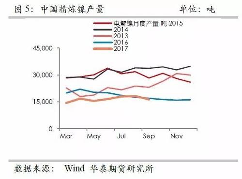 鎳鐵供應(yīng)緊張，鎳價(jià)看漲不變！