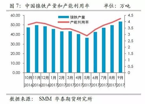 而鎳礦方面，9月份進(jìn)口量環(huán)比再度增加，不過相對去年同期增量不算太高，并且來自菲律賓的鎳礦進(jìn)口基本上和去年同期持平，增量主要是印尼鎳礦的進(jìn)口。但是，從環(huán)比數(shù)據(jù)來看，自印尼的進(jìn)口穩(wěn)定在60萬噸/月。