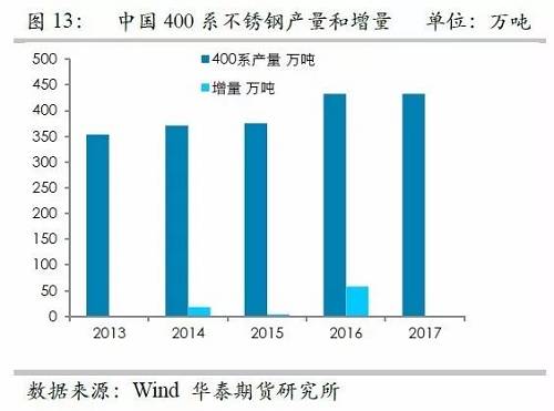 之所以關(guān)注印尼不銹鋼，主要原因在于印尼鎳礦品位相對較高，因此鎳鐵改進(jìn)之后，品位較高，可以直接生產(chǎn)不銹鋼，而對精煉鎳需求較弱，但是國內(nèi)鎳鐵品位整體偏低，對精煉鎳需求大，因此如果國內(nèi)產(chǎn)能被擠壓之后，對于精煉鎳的需求會(huì)降低。