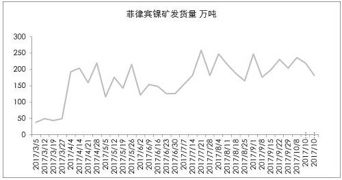 9月初以來(lái)，港口庫(kù)存增加折算為2萬(wàn)金屬噸左右，也僅是三個(gè)星期的鎳鐵產(chǎn)量。因?yàn)橛∧岢隹谡?，?guó)內(nèi)企業(yè)在雨季之前沒有備庫(kù)存。