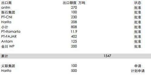 印尼能源與礦業(yè)部官員BambangSusigit表示，截至9月底，印尼出口鎳礦石149萬(wàn)濕噸，出口鋁土礦49萬(wàn)濕噸。而此前，截至8月中期，印尼已出口鎳礦石140萬(wàn)噸。顯示出后續(xù)的出口配額暫時(shí)尚未發(fā)送，這意味著后續(xù)新增的配額需要一定的準(zhǔn)備時(shí)期，因此可能未必能夠補(bǔ)充菲律賓雨季的影響。但2018年鎳礦供應(yīng)將比較充足。