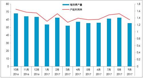 截至10月26日，10月份，LME庫(kù)存增加0.23萬(wàn)噸，至38.4萬(wàn)噸；同期，上期所庫(kù)存下降0.44萬(wàn)噸至4.87萬(wàn)噸，全球總庫(kù)存下降0.21萬(wàn)噸。青山一期的壓制，國(guó)內(nèi)真實(shí)供需短缺幅度或降低至100噸/天。