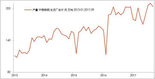 10月底不銹鋼市場(chǎng)初步庫(kù)存，驗(yàn)證了，不銹鋼進(jìn)入平衡期。檢修之后的企業(yè)復(fù)產(chǎn)的競(jìng)爭(zhēng)。整個(gè)產(chǎn)業(yè)鏈之中，此前不銹鋼最弱，即便已經(jīng)達(dá)到平衡，那么后期復(fù)產(chǎn)預(yù)期便回升，從利空轉(zhuǎn)成中性。鎳產(chǎn)業(yè)鏈無(wú)所阻礙。