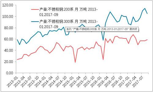 10月底不銹鋼市場(chǎng)初步庫(kù)存，驗(yàn)證了，不銹鋼進(jìn)入平衡期。檢修之后的企業(yè)復(fù)產(chǎn)的競(jìng)爭(zhēng)。整個(gè)產(chǎn)業(yè)鏈之中，此前不銹鋼最弱，即便已經(jīng)達(dá)到平衡，那么后期復(fù)產(chǎn)預(yù)期便回升，從利空轉(zhuǎn)成中性。鎳產(chǎn)業(yè)鏈無(wú)所阻礙。