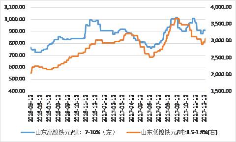 鎳鐵價(jià)格顯著回升，低鎳鐵上漲相對(duì)顯著