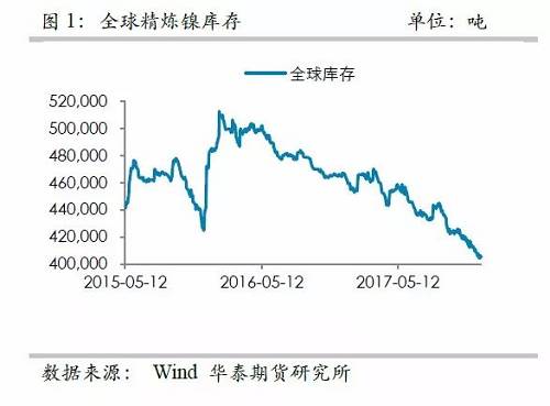 中國精煉鎳供應的渠道更為狹窄，目前鎳倉單已經(jīng)降低至3萬噸左右，并且從供需平衡表測算，除非印尼不銹鋼二期立即到來，否則供需依然是短缺的，鎳倉單下降的格局不變， 鎳交割壓力越來越大。