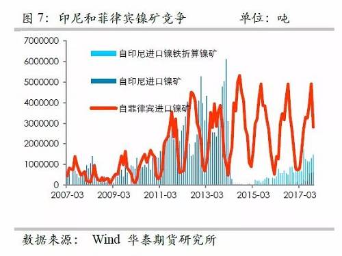 另外，目前鎳鐵冶煉的利潤已經(jīng)回歸較低的位臵，未來鎳鐵鎳礦整體變化取決于鎳礦，因此，整體鎳鐵鎳礦環(huán)節(jié)成為鎳價的拖累力量。