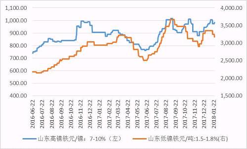 鎳鐵價(jià)格震蕩分化