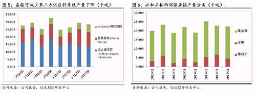 研客專欄 | 鎳企耐心有限，鎳供應收縮難以逆轉