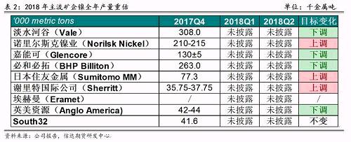 2017年底境外主流鎳企發(fā)布2018年產量預期，從表2可以看出，由于鎳價上漲過于緩慢和鎳項目盈利有限，前四大鎳企中有三家下調了2018年產量預期，僅諾鎳上調了產量預期，這也證實了未來鎳供應緊張的格局難以改變。其中，不少企業(yè)尋求轉型升級，雖然縮減未來鎳產量預估，但依然看好電動車需求帶來的鎳礦中長期展望，在資產配置中增加硫酸鎳的投入。